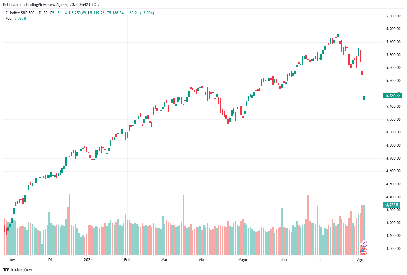 caida bolsa lunes negro agosto 2024