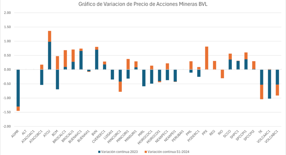 Comportamiento de las acciones mineras BVL Semestre 2024