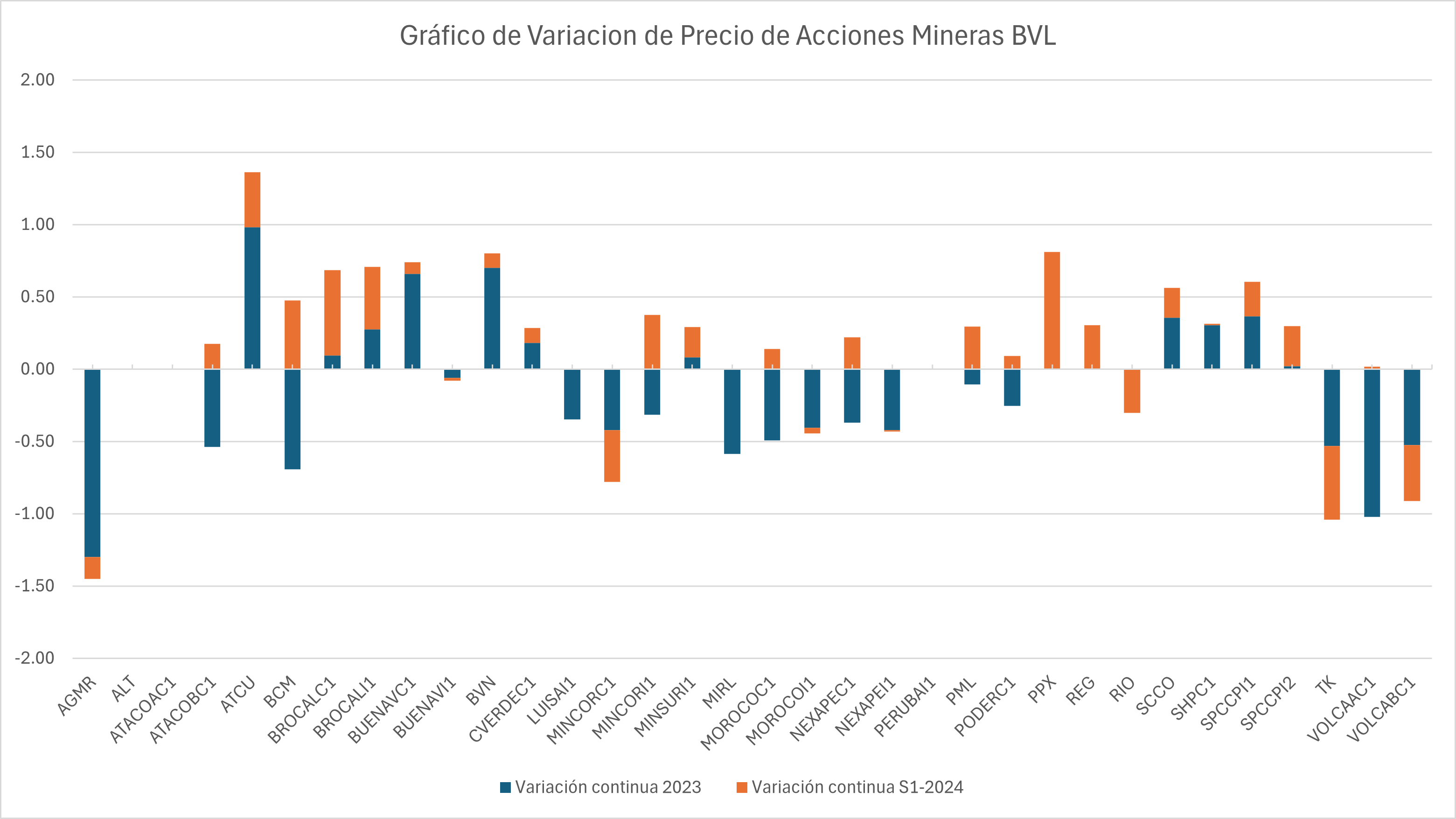 Comportamiento de las acciones mineras BVL Semestre 2024